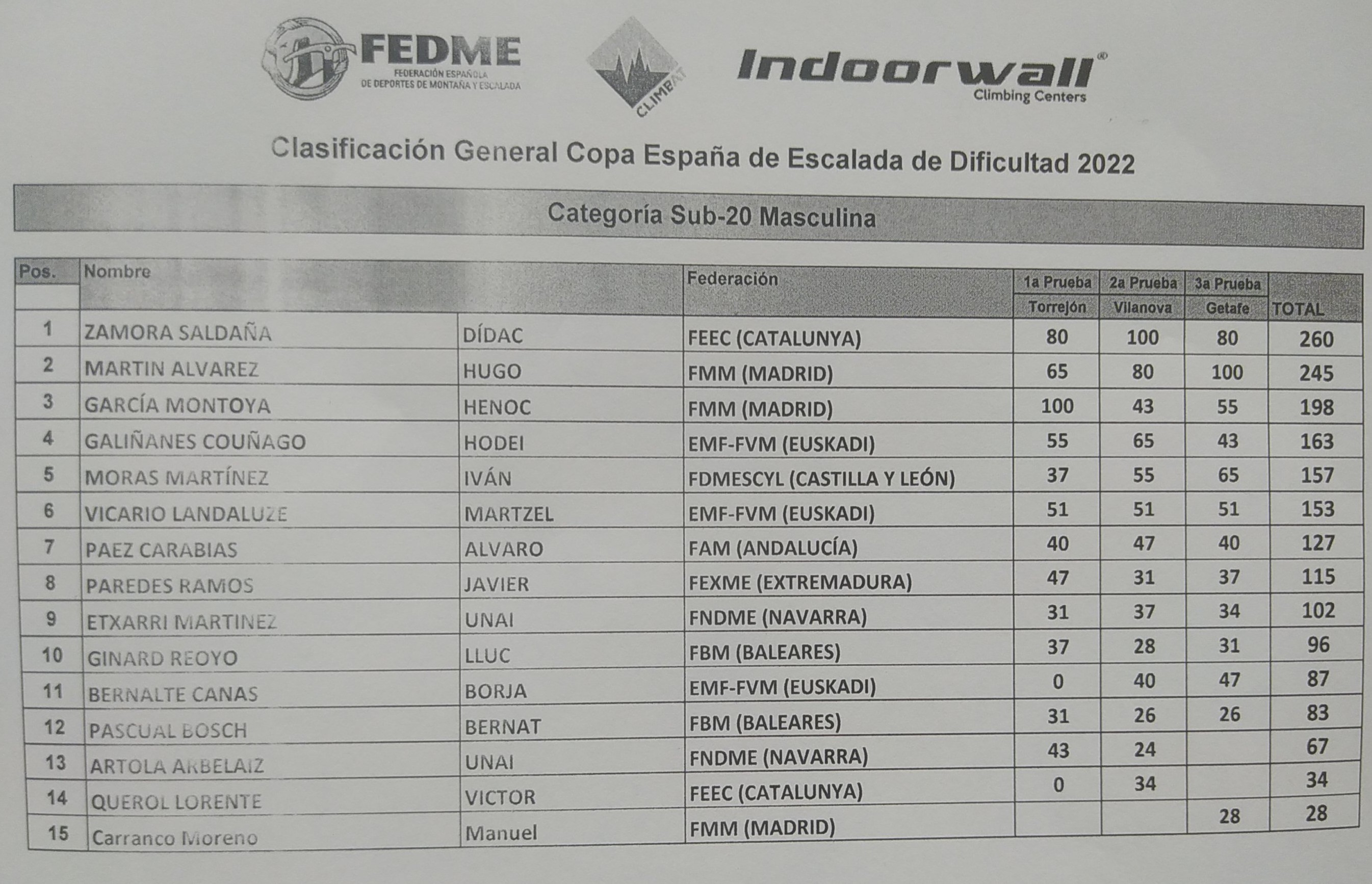 Clasificación final Copa de España 2022