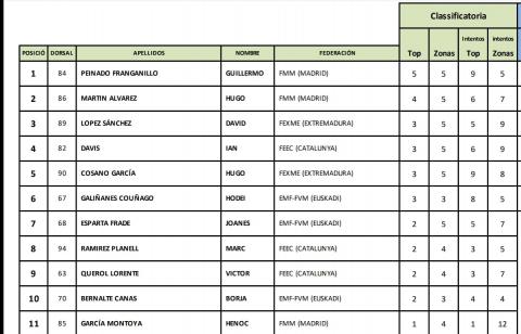 resultados clasificación