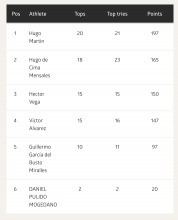 Clasificación segunda vuelta summercup TheClimb 2022